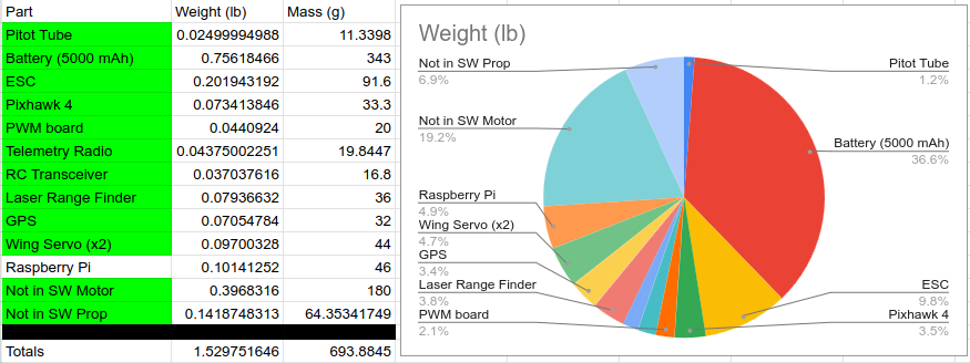 Weights of Electronics